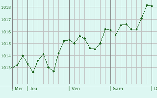 Graphe de la pression atmosphrique prvue pour Siano