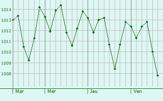 Graphe de la pression atmosphérique prévue pour Picuí