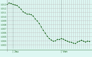 Graphe de la pression atmosphrique prvue pour Chartves