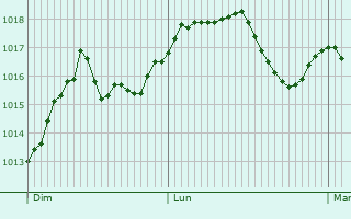 Graphe de la pression atmosphrique prvue pour Laragne-Monteglin