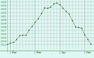 Graphe de la pression atmosphérique prévue pour Colpach-Haut