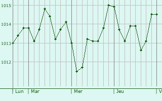 Graphe de la pression atmosphérique prévue pour Vallecalle Graphe de la pression atmosphérique prévue pour Vallecalle