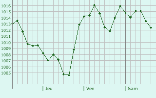 Graphe de la pression atmosphrique prvue pour Tatsuno
