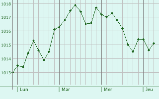 Graphe de la pression atmosphérique prévue pour Chantemerle-sur-la-Soie