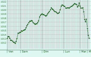 Graphe de la pression atmosphrique prvue pour Castello d