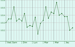 Graphe de la pression atmosphrique prvue pour Carrefour