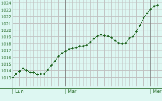 Graphe de la pression atmosphrique prvue pour Monbalen