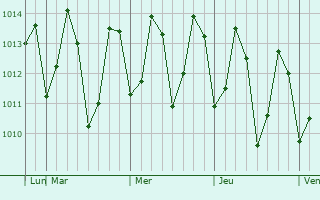 Graphe de la pression atmosphérique prévue pour Bentota