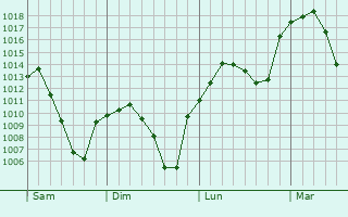 Graphe de la pression atmosphérique prévue pour Villarrobledo