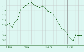Graphe de la pression atmosphrique prvue pour Fedorovka
