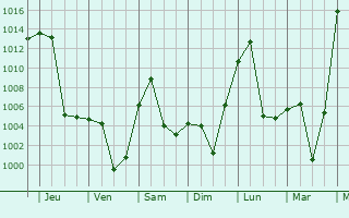 Graphe de la pression atmosphrique prvue pour Jiexiu