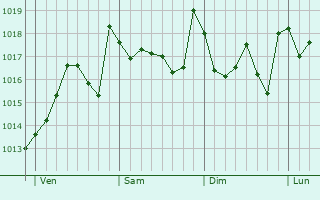Graphe de la pression atmosphérique prévue pour Beniel