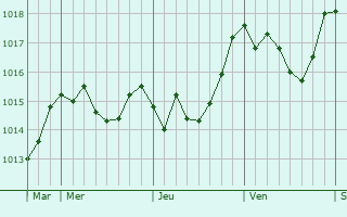 Graphe de la pression atmosphrique prvue pour Campobasso