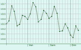 Graphe de la pression atmosphérique prévue pour Titagarh