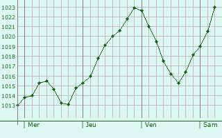 Graphe de la pression atmosphrique prvue pour Vaucogne