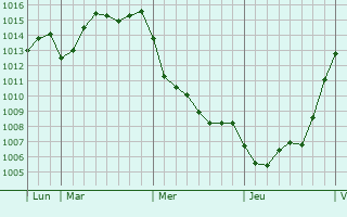 Graphe de la pression atmosphérique prévue pour Lanne-Soubiran