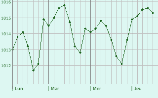 Graphe de la pression atmosphérique prévue pour Montagudet