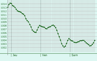 Graphe de la pression atmosphrique prvue pour Benignim