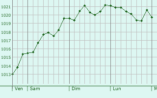 Graphe de la pression atmosphrique prvue pour Sempeter pri Gorici