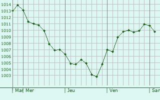 Graphe de la pression atmosphrique prvue pour Jaljulya