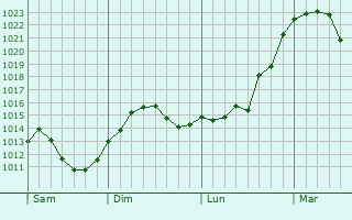Graphe de la pression atmosphérique prévue pour Niedernhausen