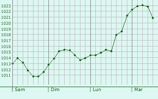 Graphe de la pression atmosphérique prévue pour Bad Soden am Taunus