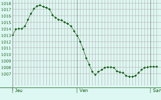 Graphe de la pression atmosphérique prévue pour Crux-la-Ville