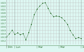 Graphe de la pression atmosphérique prévue pour Bernburg