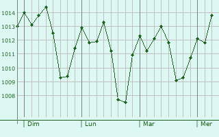 Graphe de la pression atmosphérique prévue pour Garango