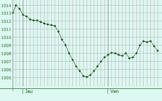 Graphe de la pression atmosphrique prvue pour Vercheny