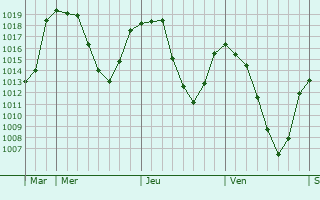 Graphe de la pression atmosphérique prévue pour Saint-Apollinaire