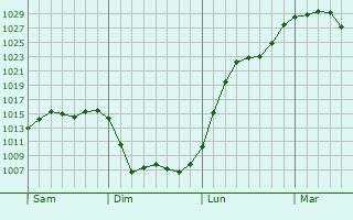 Graphe de la pression atmosphérique prévue pour Le Bonhomme
