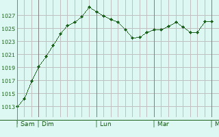 Graphe de la pression atmosphérique prévue pour Pornichet