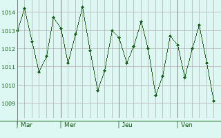 Graphe de la pression atmosphérique prévue pour Bela Cruz