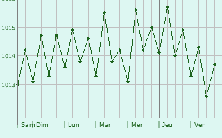 Graphe de la pression atmosphrique prvue pour Le Lorrain