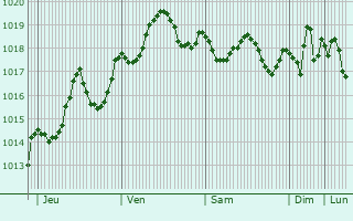 Graphe de la pression atmosphrique prvue pour Naxxar
