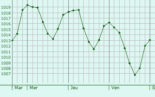 Graphe de la pression atmosphérique prévue pour Crots