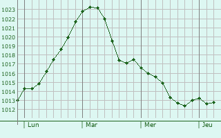 Graphe de la pression atmosphérique prévue pour Echzell