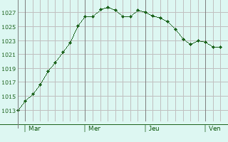 Graphe de la pression atmosphrique prvue pour Saint-Michel-et-Chanveaux