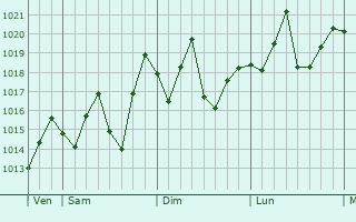 Graphe de la pression atmosphérique prévue pour Lingcheng