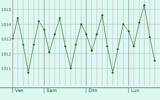 Graphe de la pression atmosphrique prvue pour Cachoeira