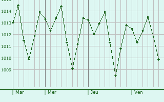 Graphe de la pression atmosphrique prvue pour Paripiranga