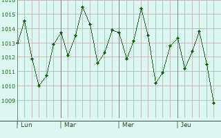 Graphe de la pression atmosphérique prévue pour Altos