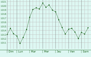 Graphe de la pression atmosphrique prvue pour Castelmoron-sur-Lot