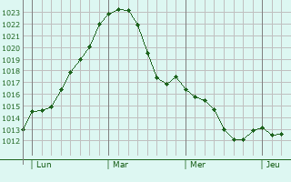 Graphe de la pression atmosphérique prévue pour Bad Homburg vor der Höhe