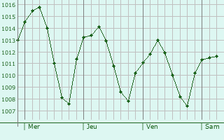 Graphe de la pression atmosphérique prévue pour Camarma de Esteruelas