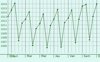 Graphe de la pression atmosphrique prvue pour Mwinilunga