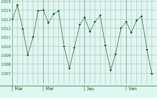 Graphe de la pression atmosphrique prvue pour Limuru