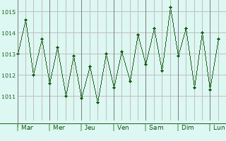 Graphe de la pression atmosphrique prvue pour So Domingos