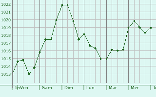 Graphe de la pression atmosphérique prévue pour Braine-le-Comte